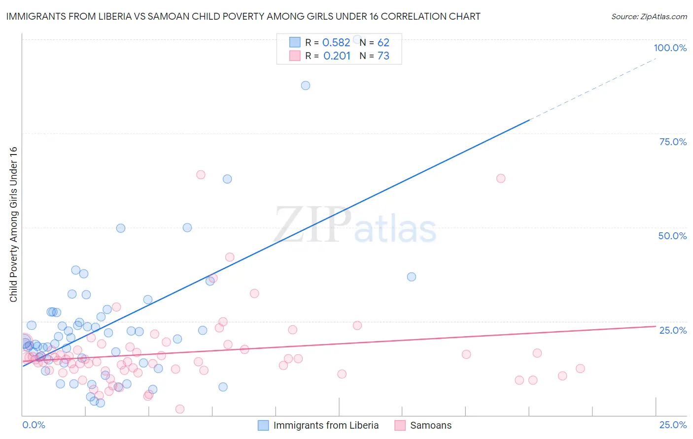 Immigrants from Liberia vs Samoan Child Poverty Among Girls Under 16