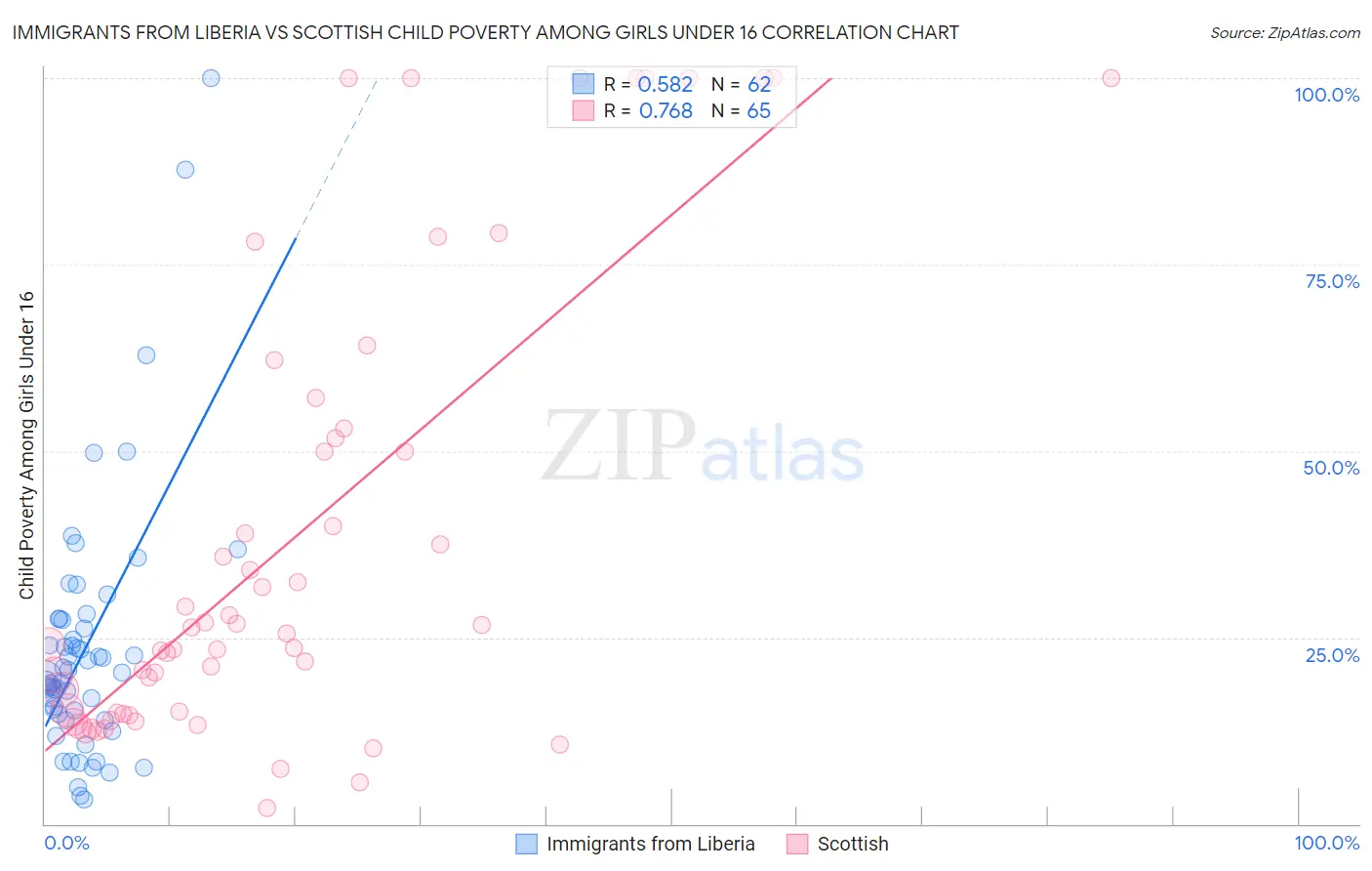 Immigrants from Liberia vs Scottish Child Poverty Among Girls Under 16