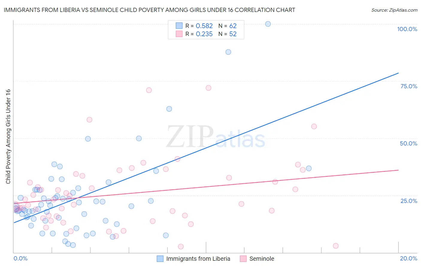 Immigrants from Liberia vs Seminole Child Poverty Among Girls Under 16