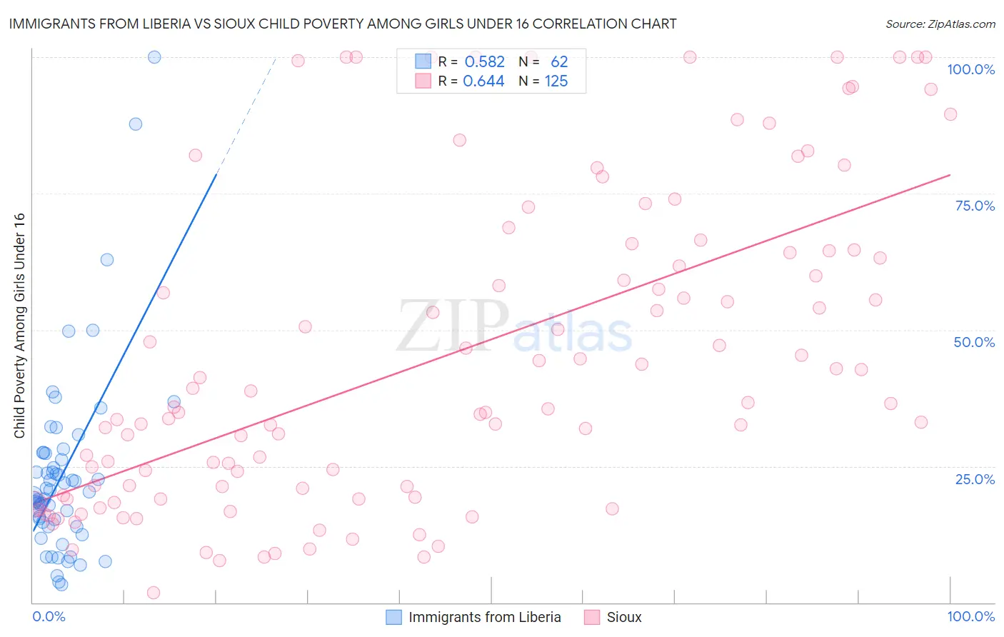 Immigrants from Liberia vs Sioux Child Poverty Among Girls Under 16