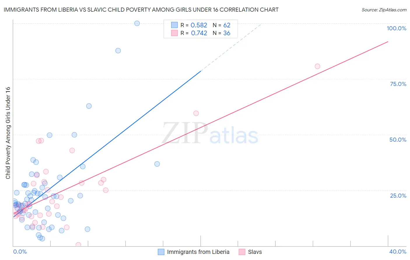 Immigrants from Liberia vs Slavic Child Poverty Among Girls Under 16