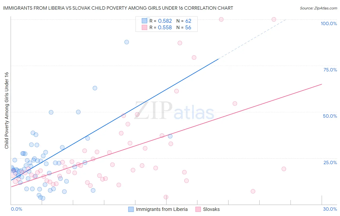 Immigrants from Liberia vs Slovak Child Poverty Among Girls Under 16