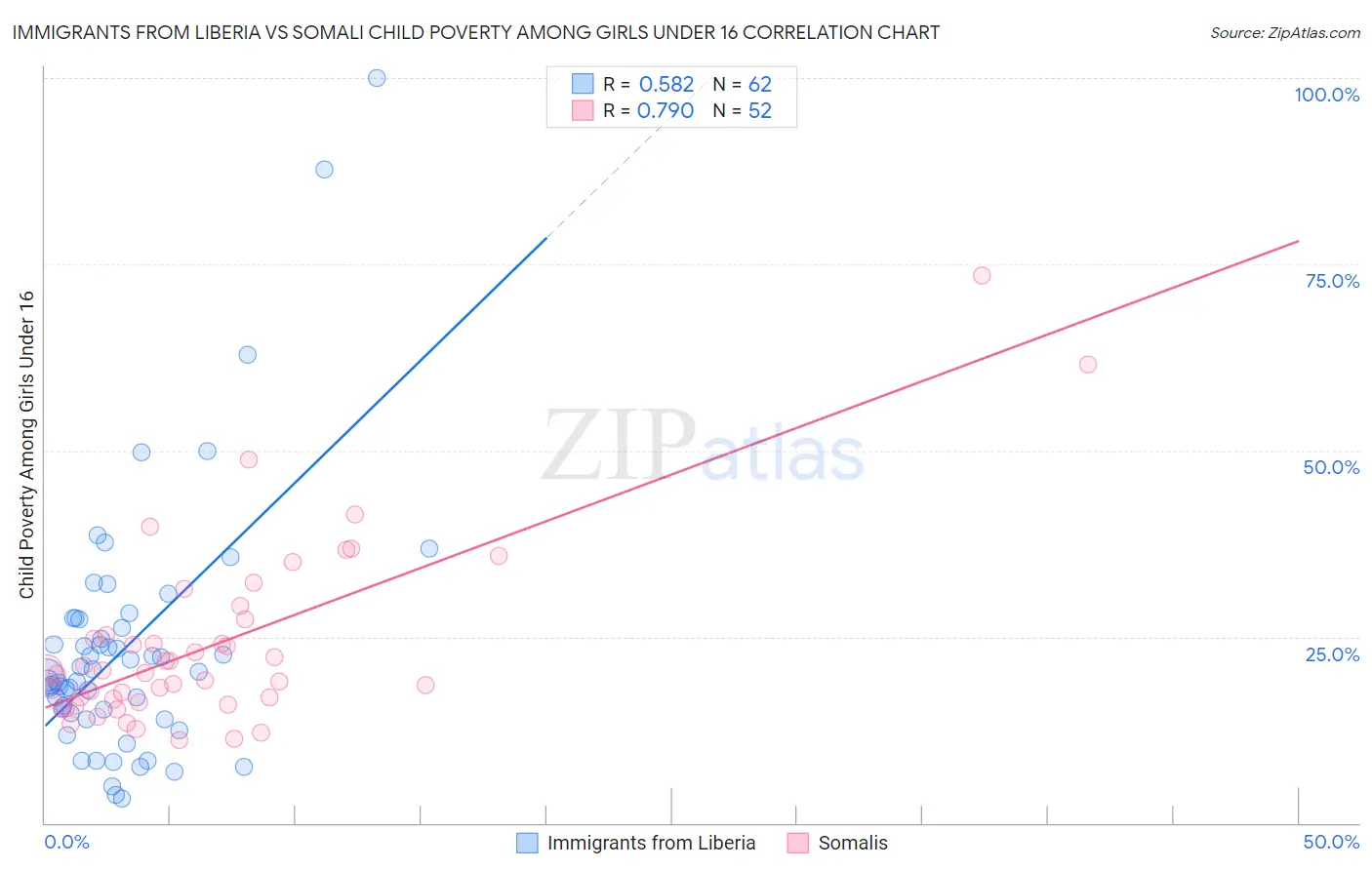 Immigrants from Liberia vs Somali Child Poverty Among Girls Under 16