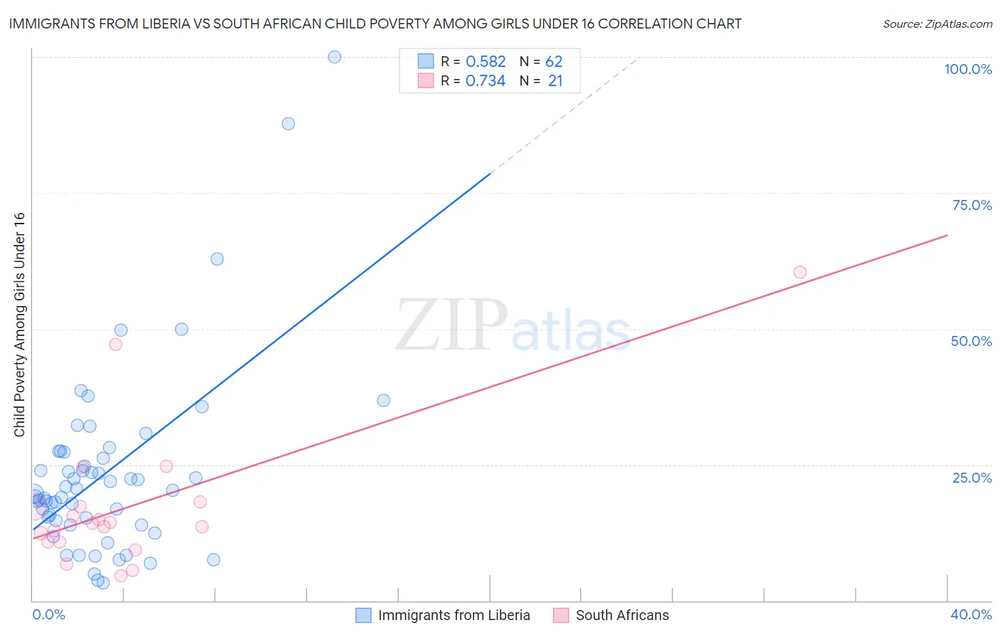 Immigrants from Liberia vs South African Child Poverty Among Girls Under 16