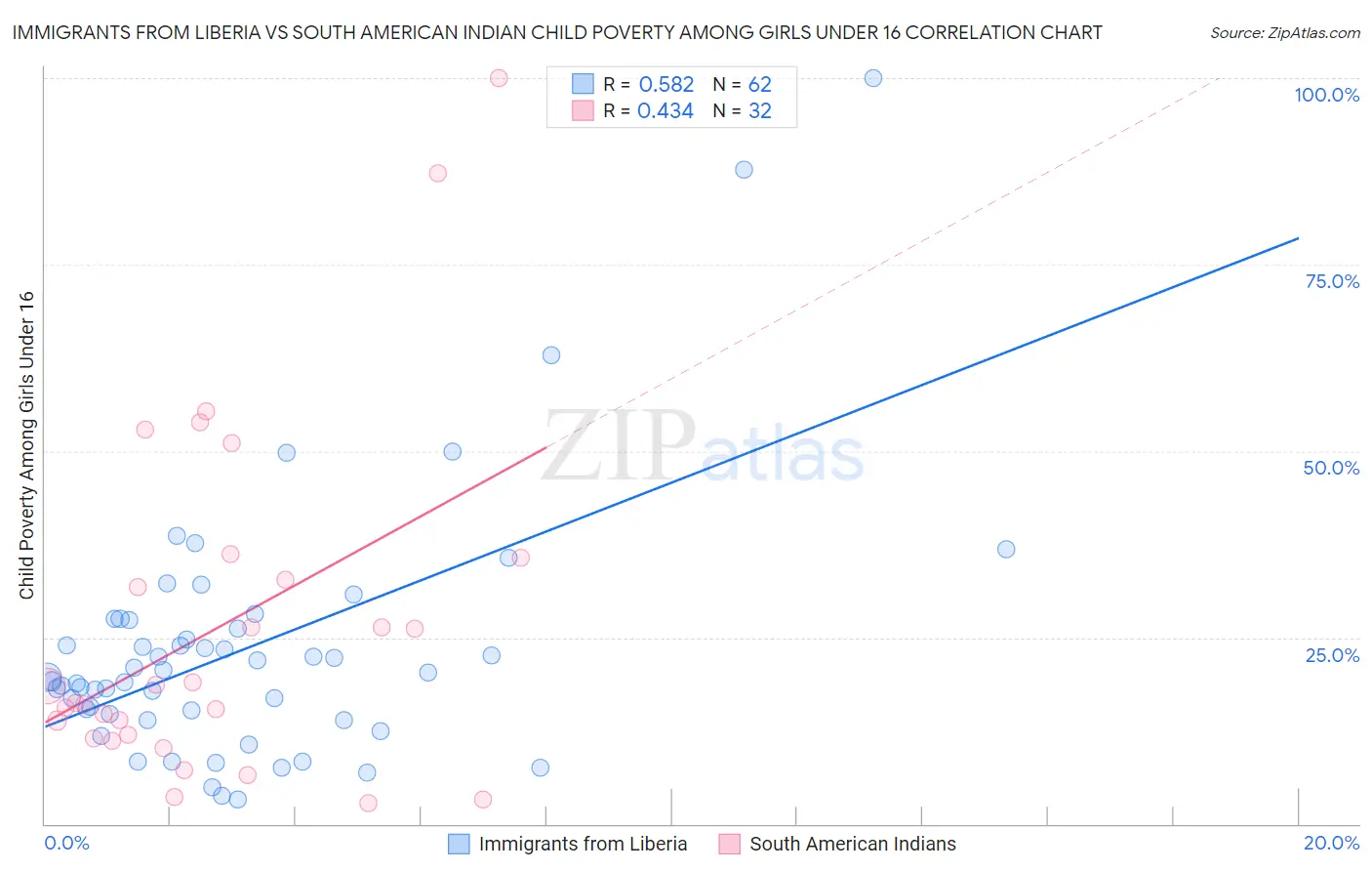 Immigrants from Liberia vs South American Indian Child Poverty Among Girls Under 16