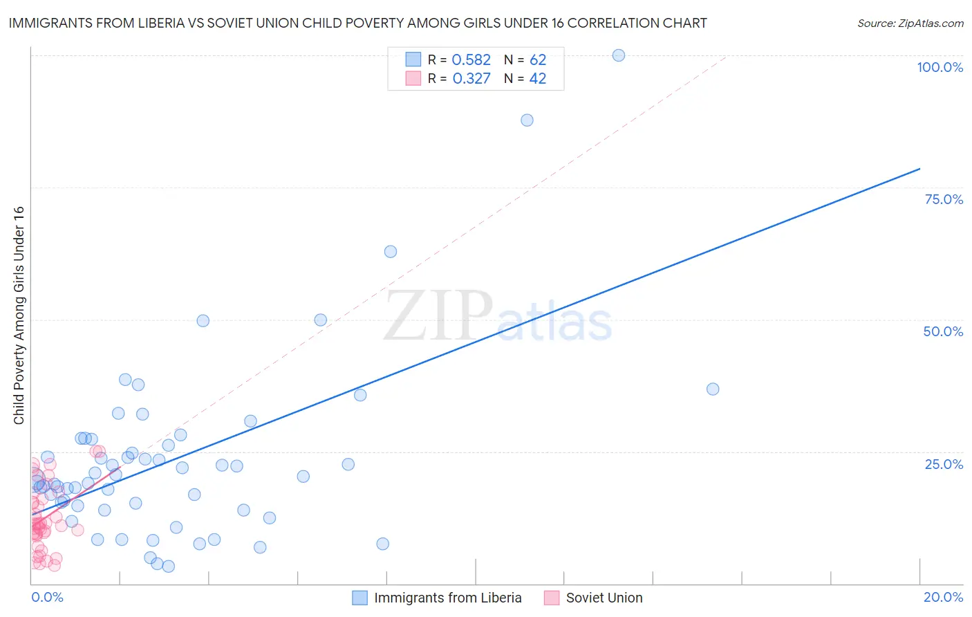 Immigrants from Liberia vs Soviet Union Child Poverty Among Girls Under 16