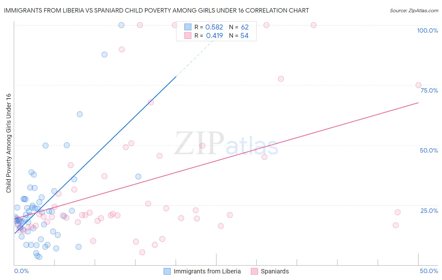 Immigrants from Liberia vs Spaniard Child Poverty Among Girls Under 16