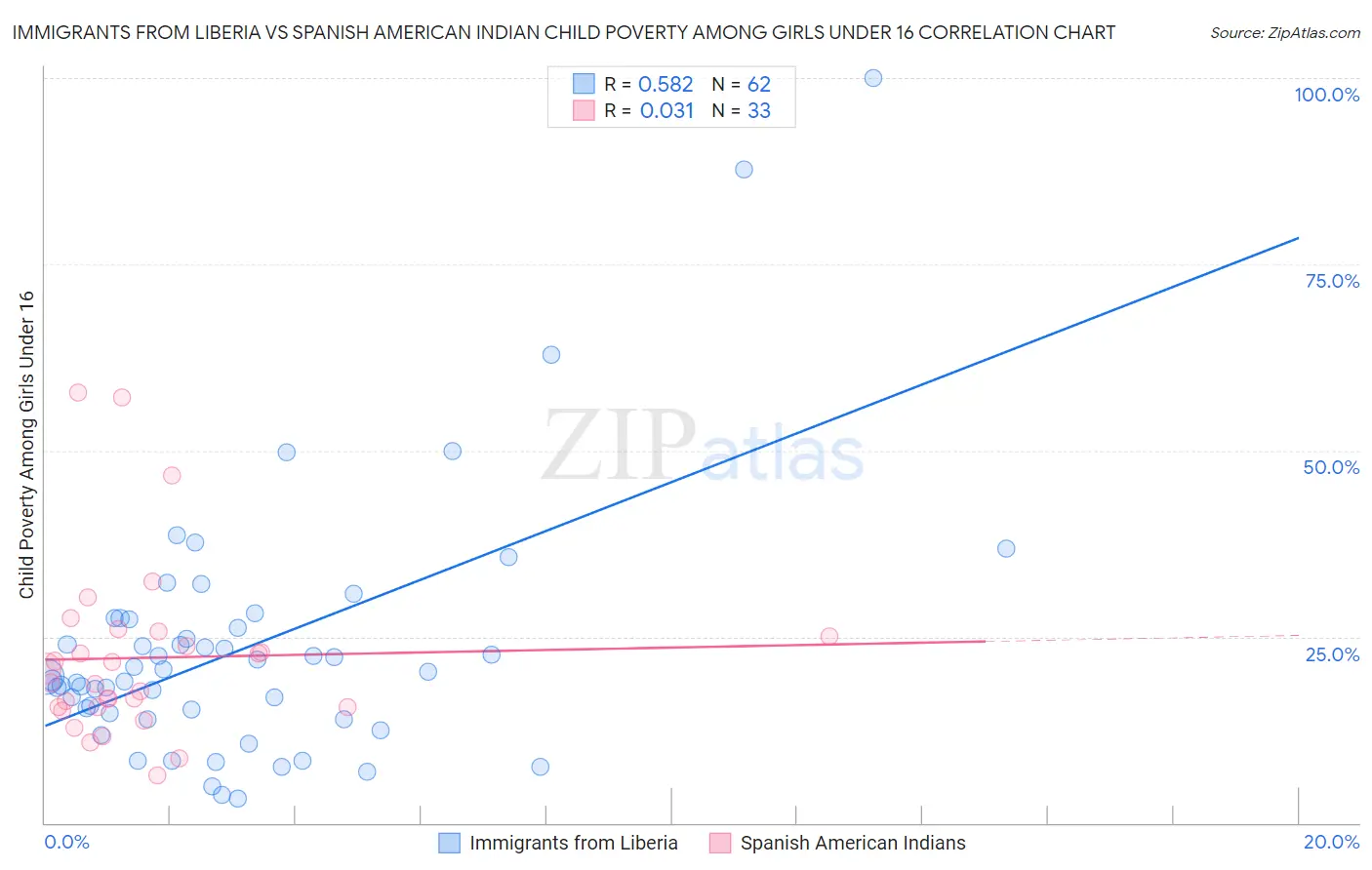 Immigrants from Liberia vs Spanish American Indian Child Poverty Among Girls Under 16