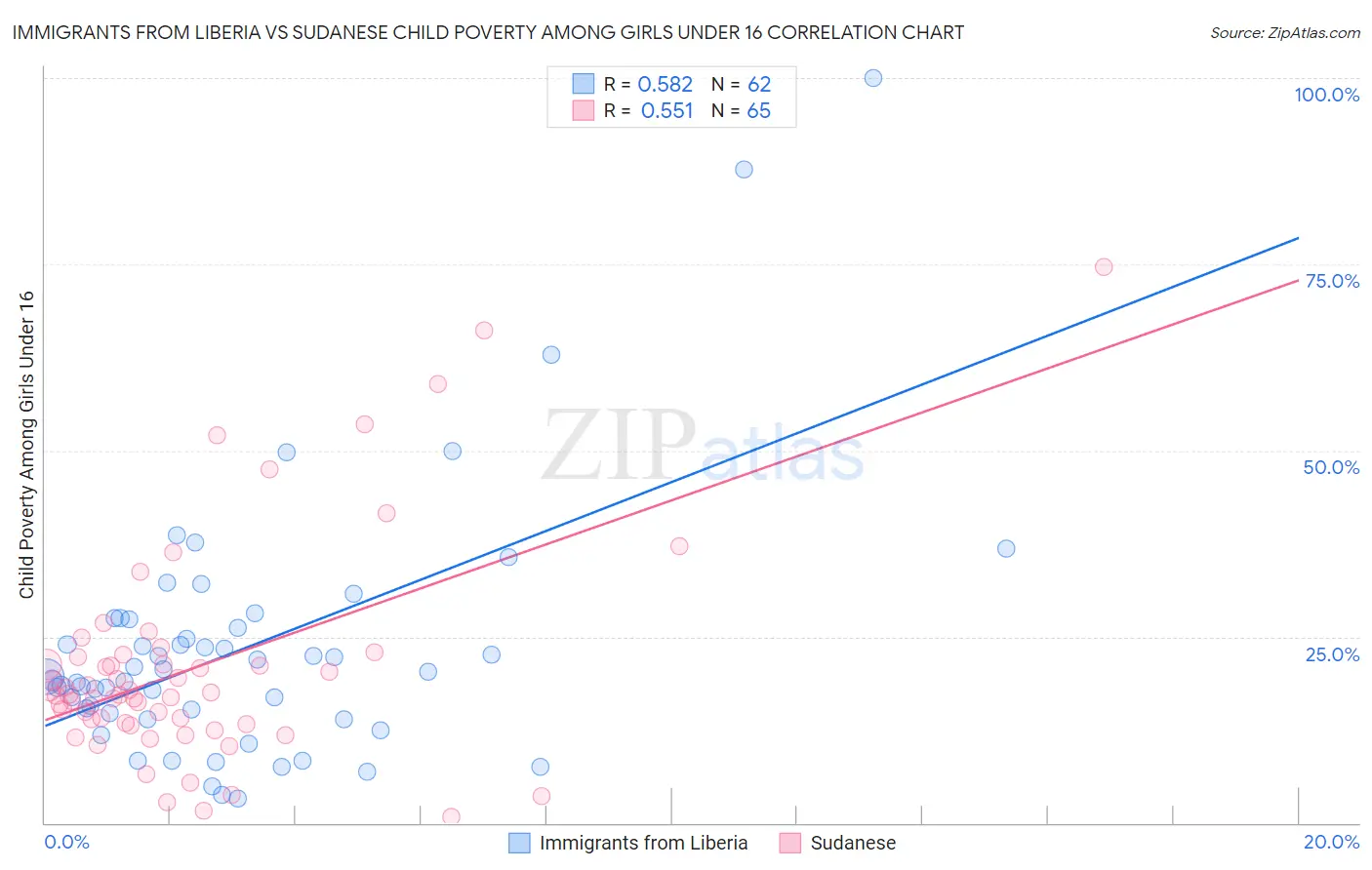 Immigrants from Liberia vs Sudanese Child Poverty Among Girls Under 16