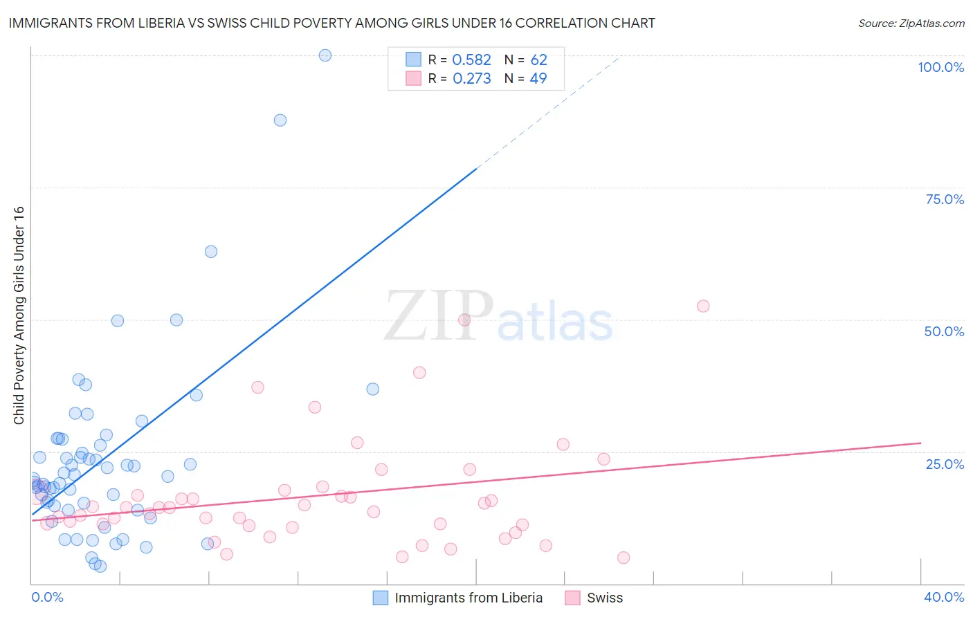 Immigrants from Liberia vs Swiss Child Poverty Among Girls Under 16