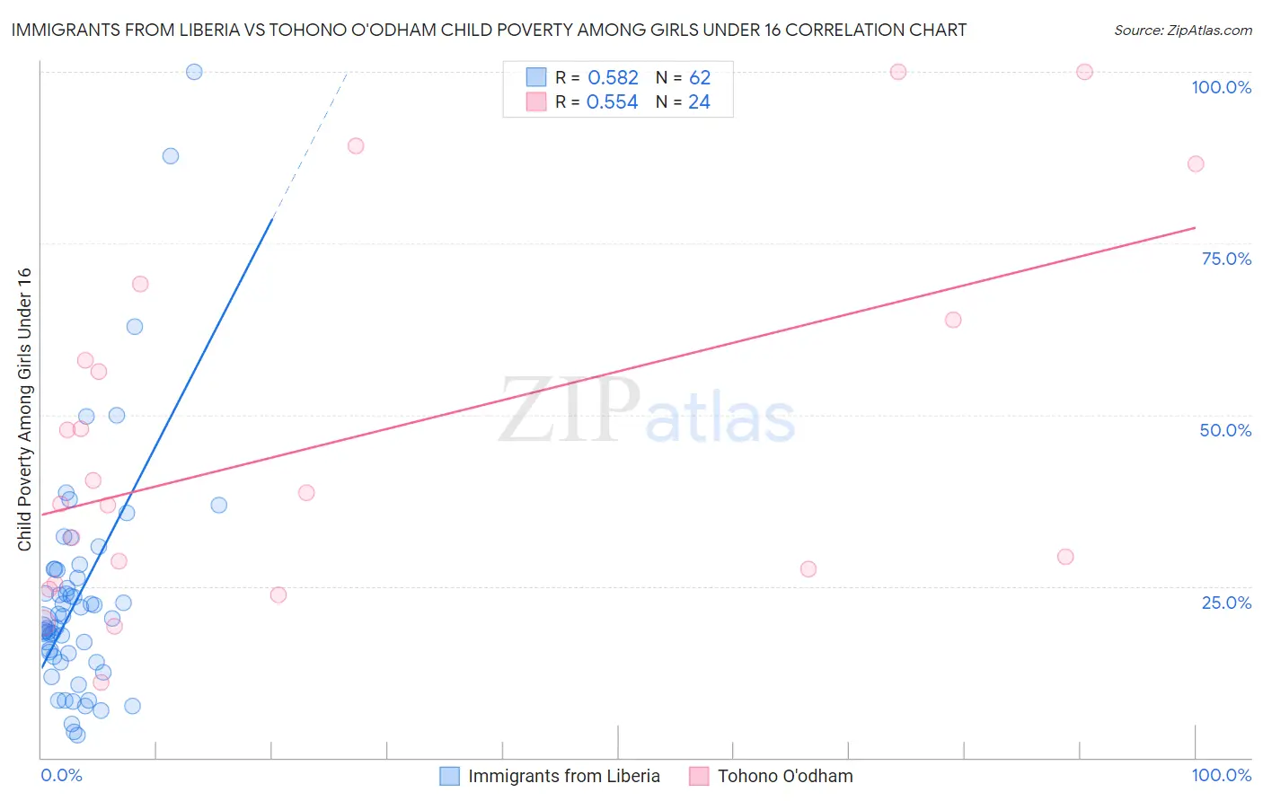 Immigrants from Liberia vs Tohono O'odham Child Poverty Among Girls Under 16