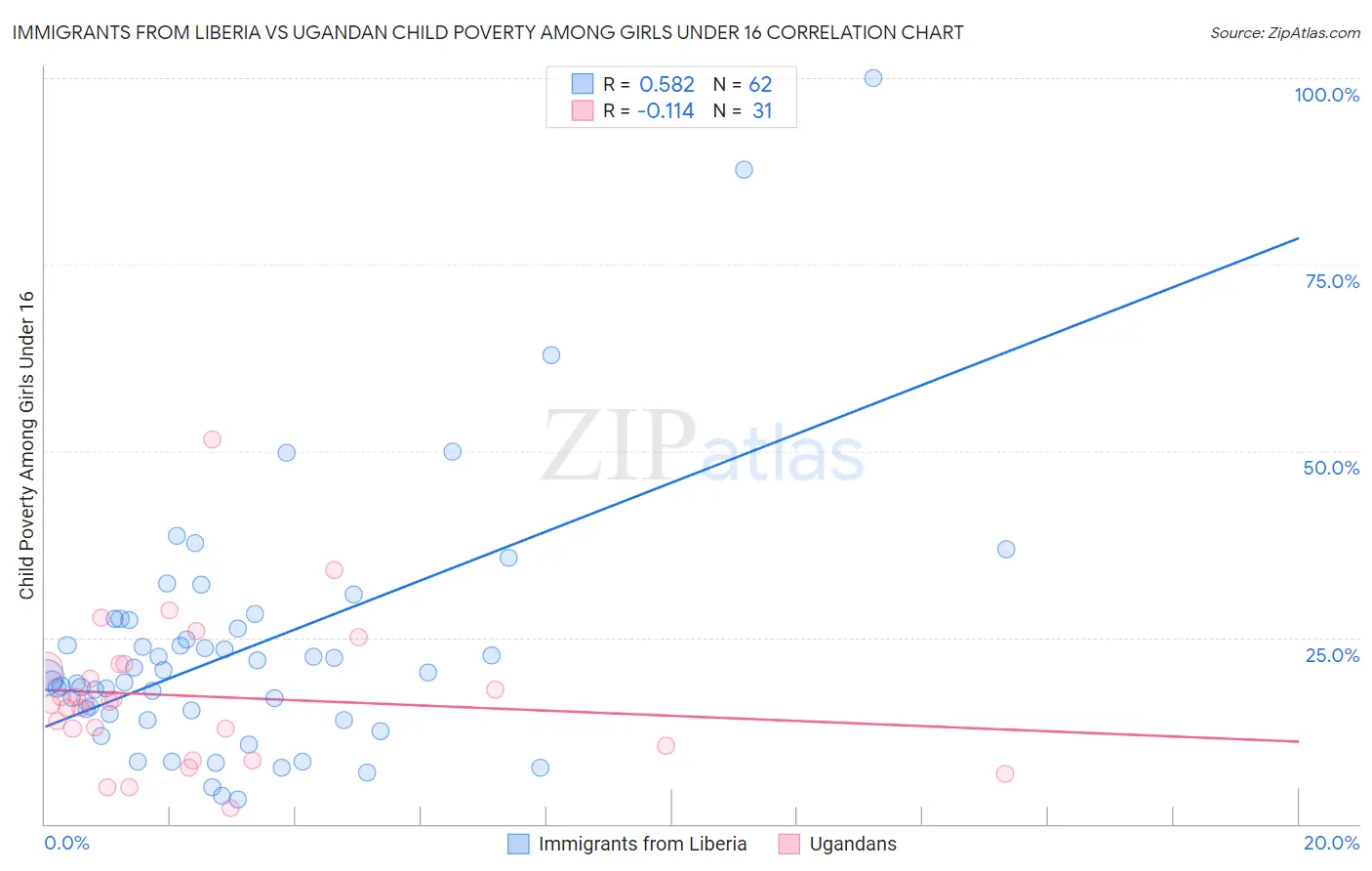 Immigrants from Liberia vs Ugandan Child Poverty Among Girls Under 16