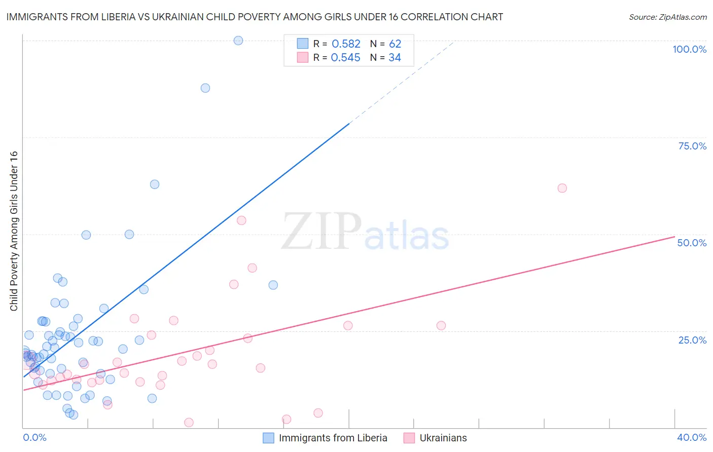 Immigrants from Liberia vs Ukrainian Child Poverty Among Girls Under 16