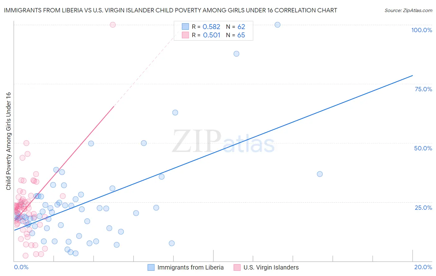 Immigrants from Liberia vs U.S. Virgin Islander Child Poverty Among Girls Under 16