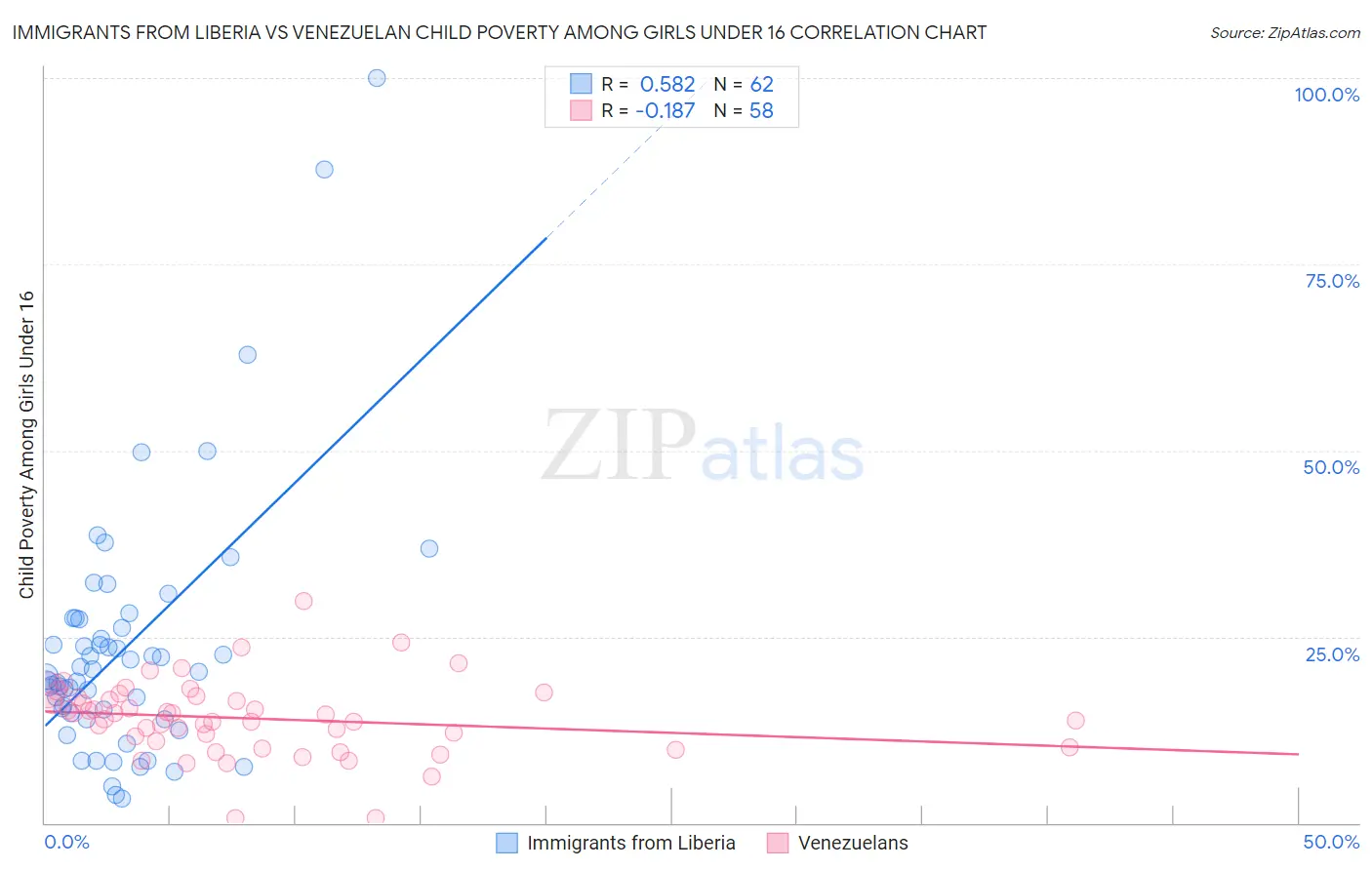 Immigrants from Liberia vs Venezuelan Child Poverty Among Girls Under 16