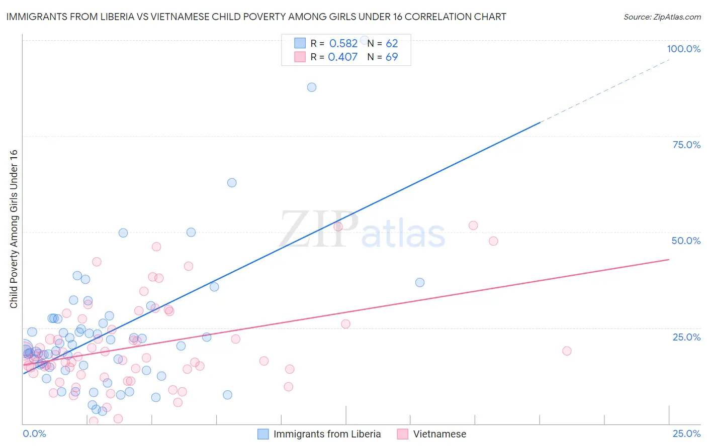 Immigrants from Liberia vs Vietnamese Child Poverty Among Girls Under 16