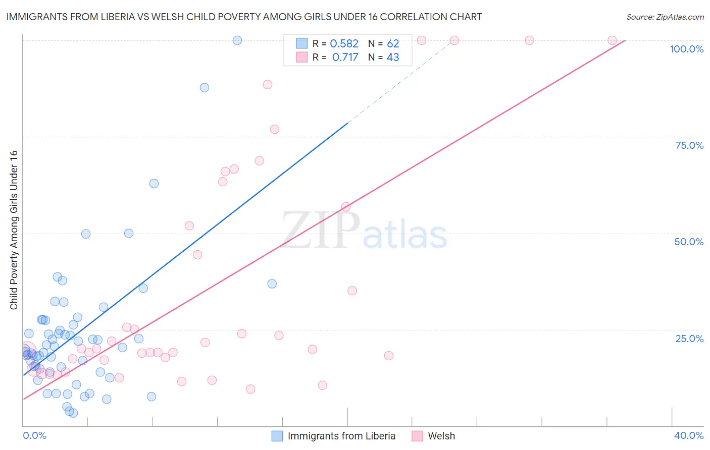 Immigrants from Liberia vs Welsh Child Poverty Among Girls Under 16