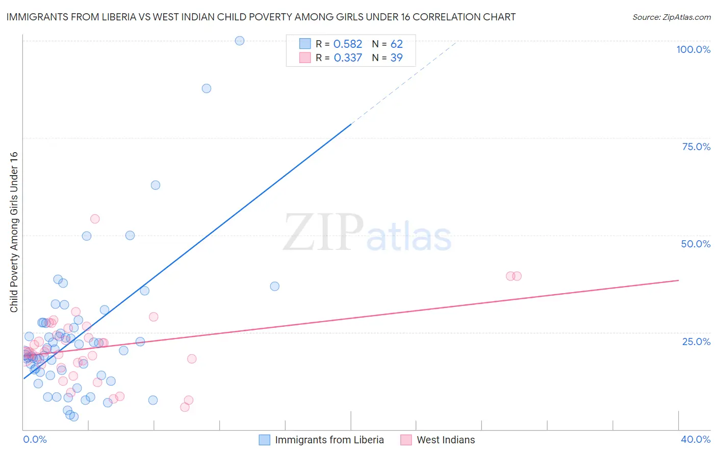 Immigrants from Liberia vs West Indian Child Poverty Among Girls Under 16