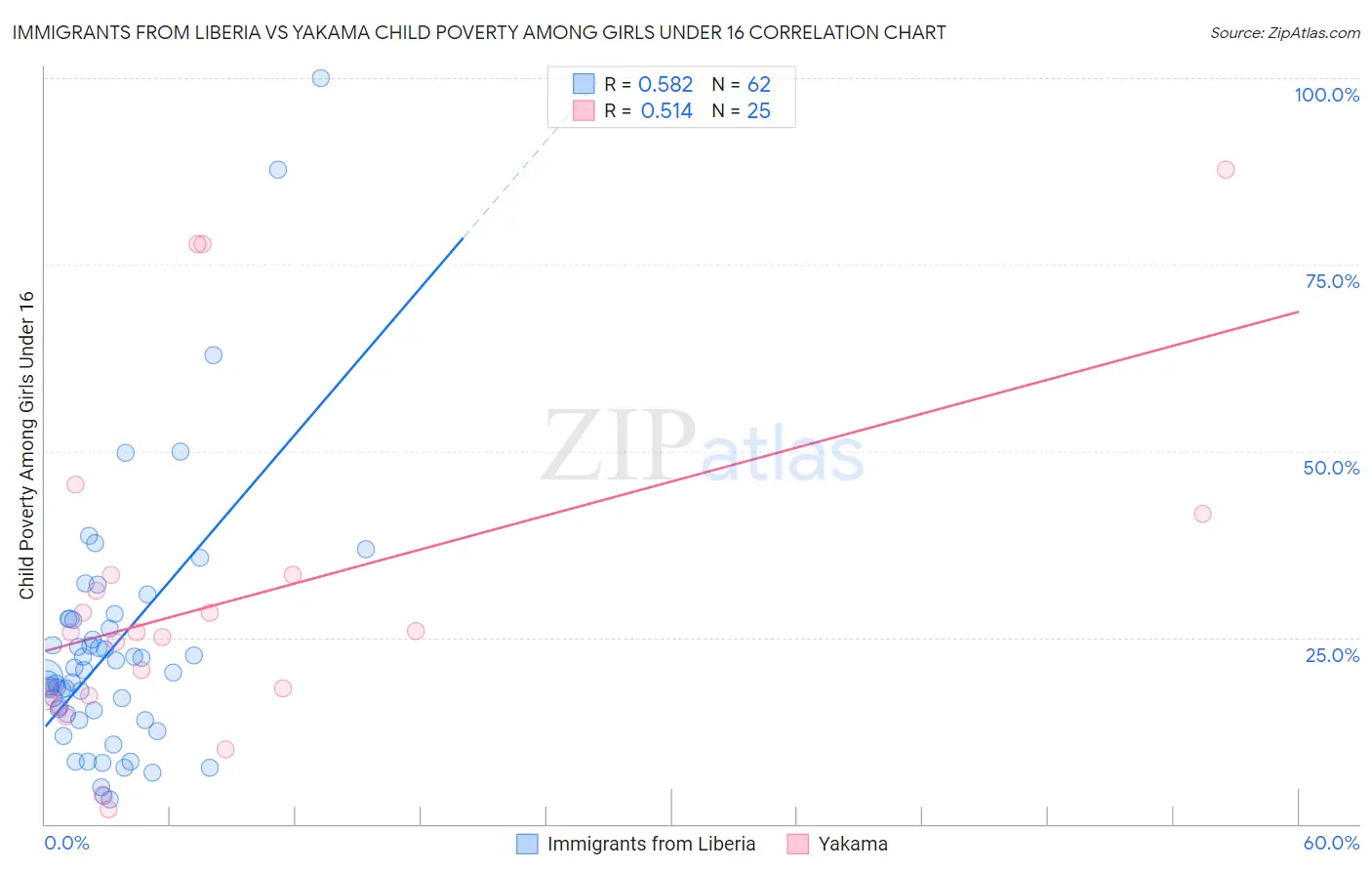 Immigrants from Liberia vs Yakama Child Poverty Among Girls Under 16