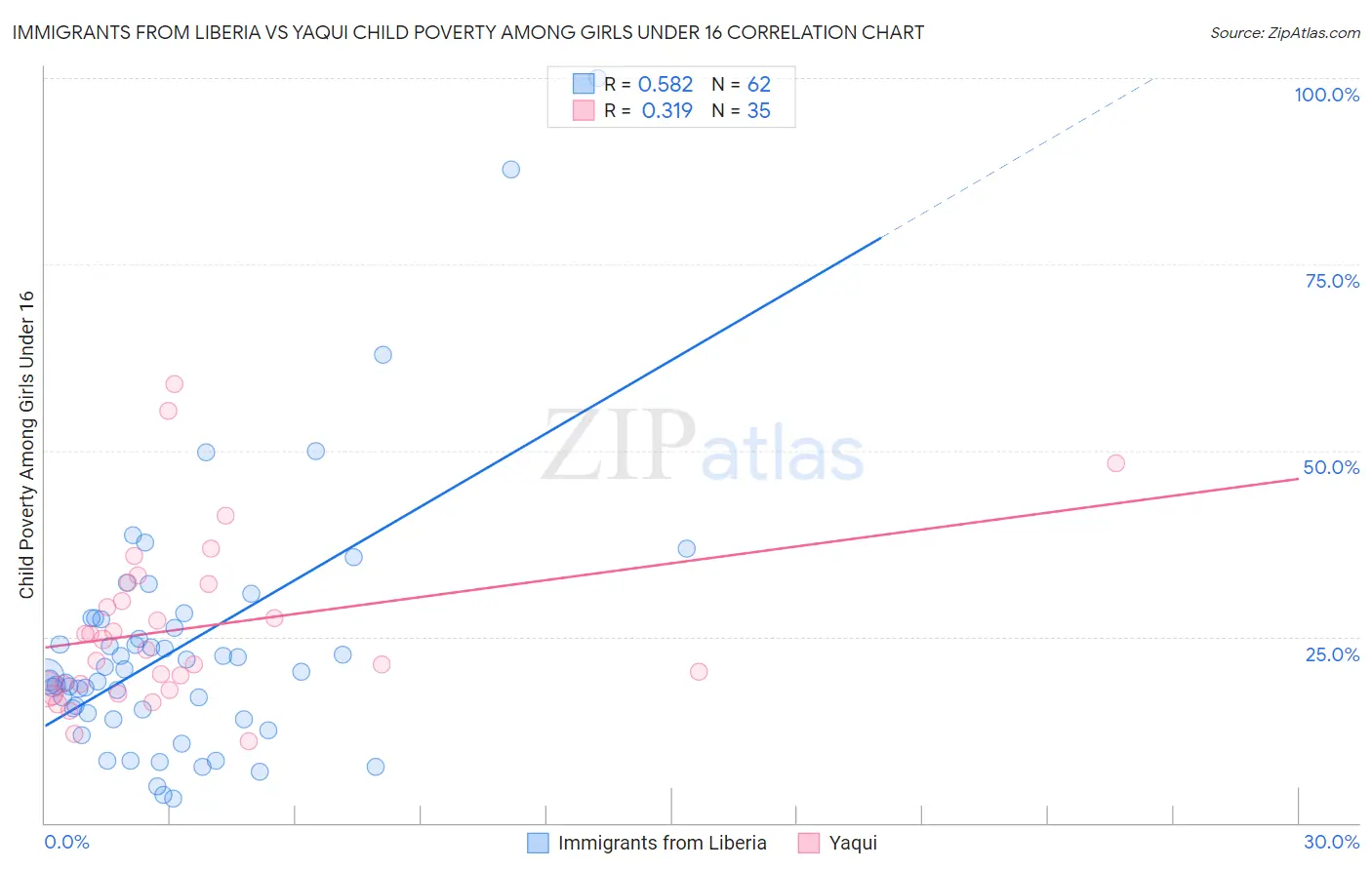 Immigrants from Liberia vs Yaqui Child Poverty Among Girls Under 16