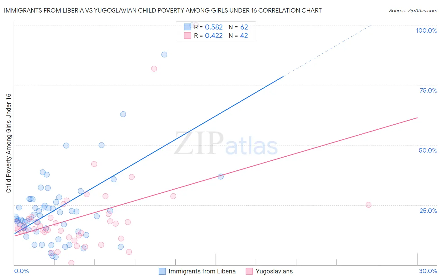 Immigrants from Liberia vs Yugoslavian Child Poverty Among Girls Under 16