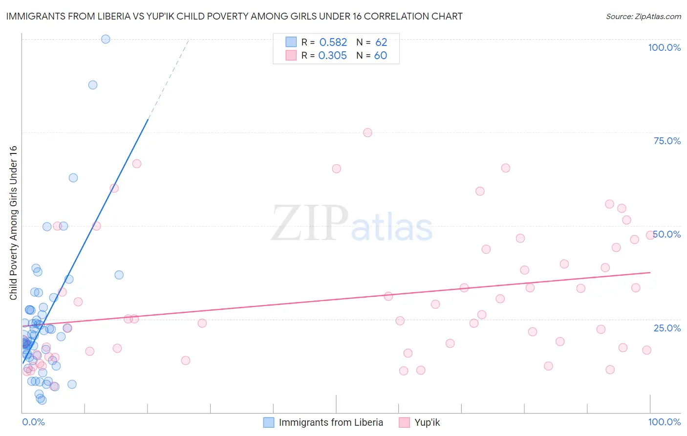 Immigrants from Liberia vs Yup'ik Child Poverty Among Girls Under 16