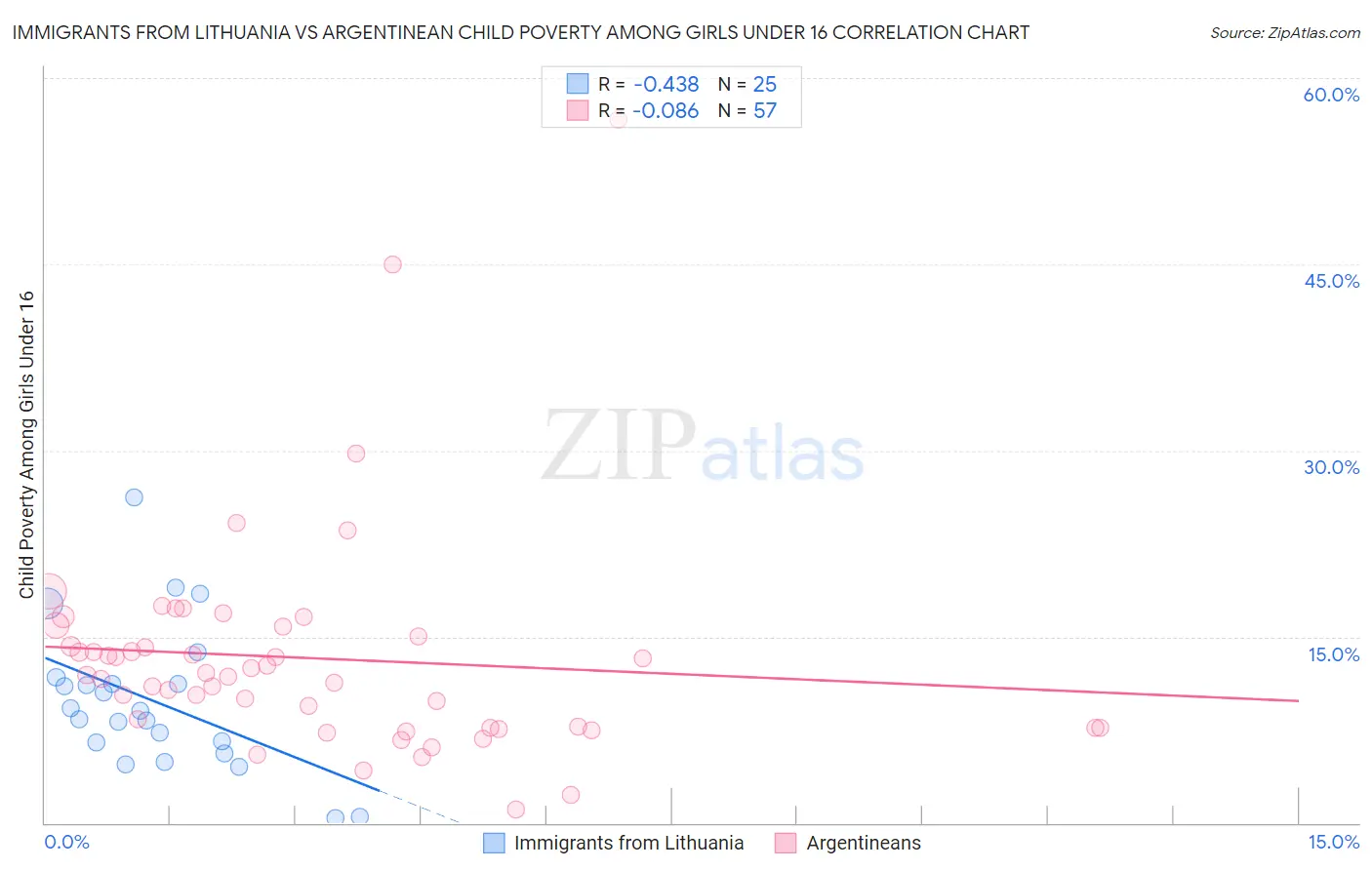 Immigrants from Lithuania vs Argentinean Child Poverty Among Girls Under 16