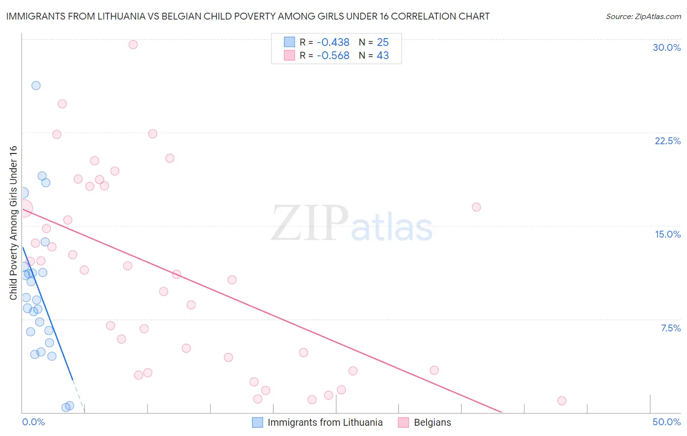 Immigrants from Lithuania vs Belgian Child Poverty Among Girls Under 16