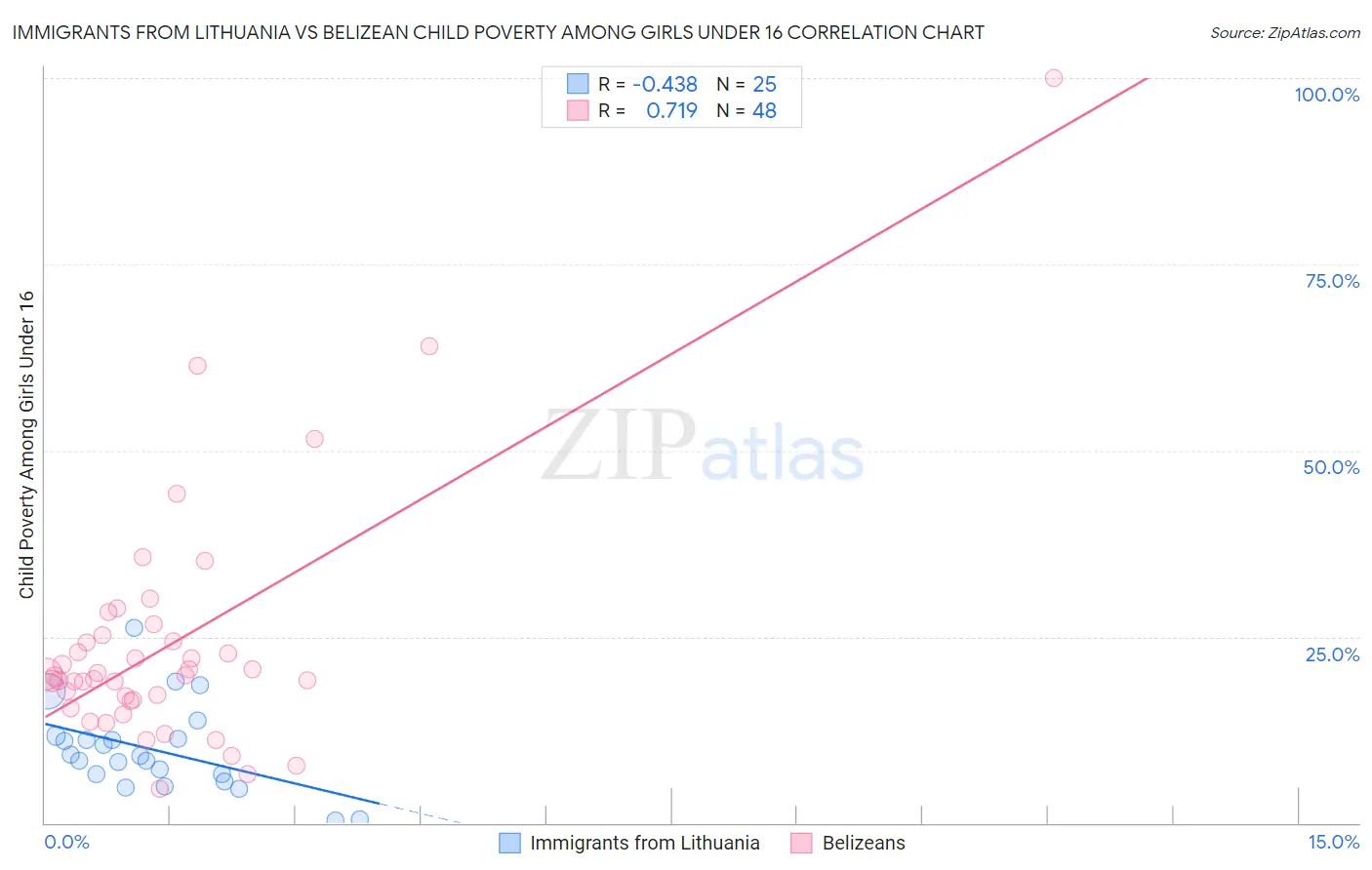 Immigrants from Lithuania vs Belizean Child Poverty Among Girls Under 16