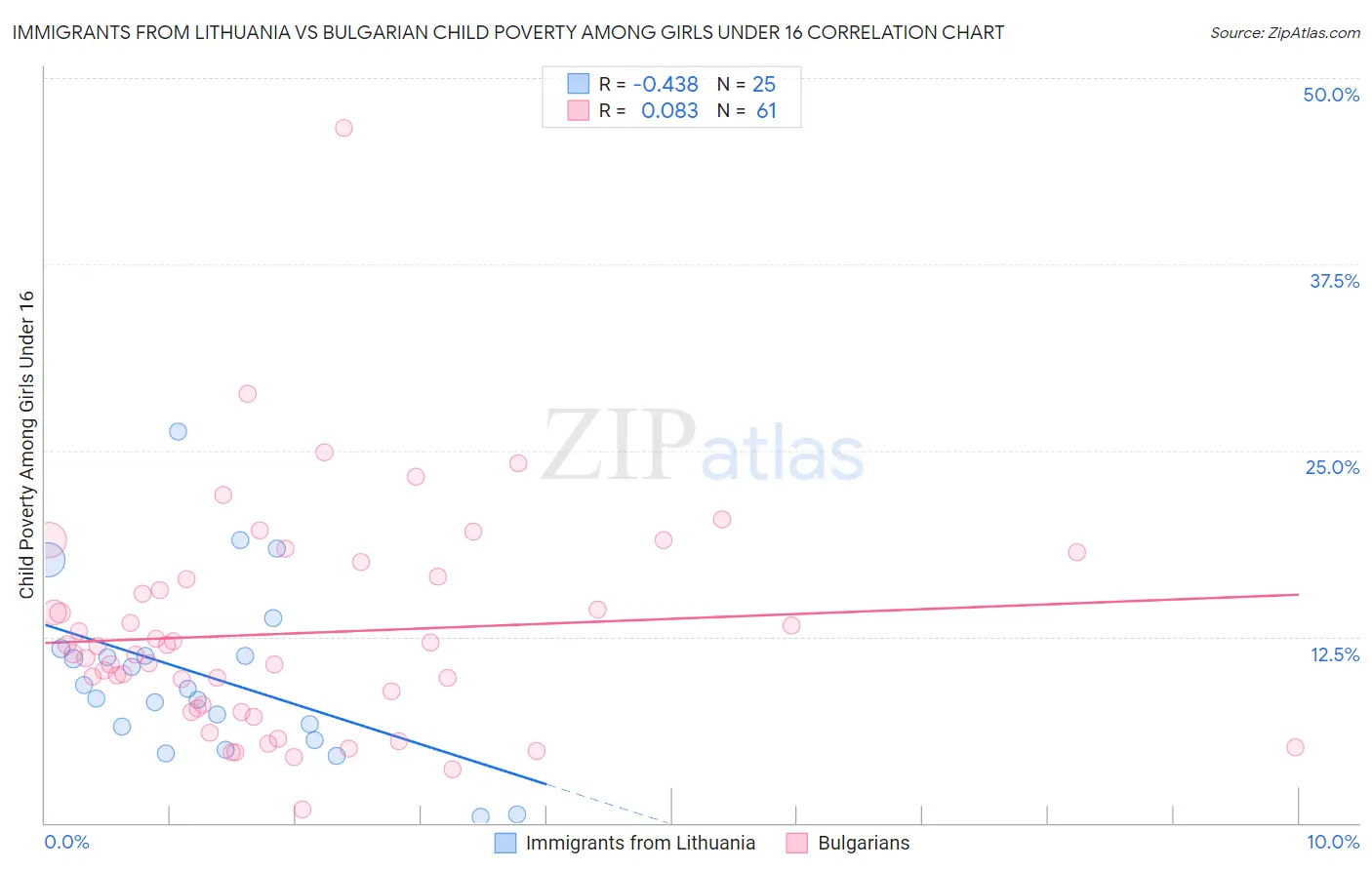 Immigrants from Lithuania vs Bulgarian Child Poverty Among Girls Under 16