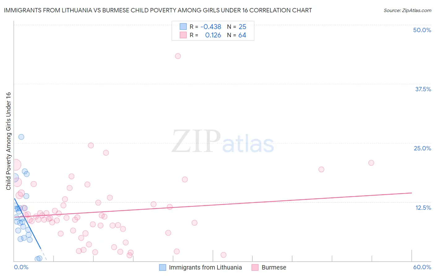 Immigrants from Lithuania vs Burmese Child Poverty Among Girls Under 16