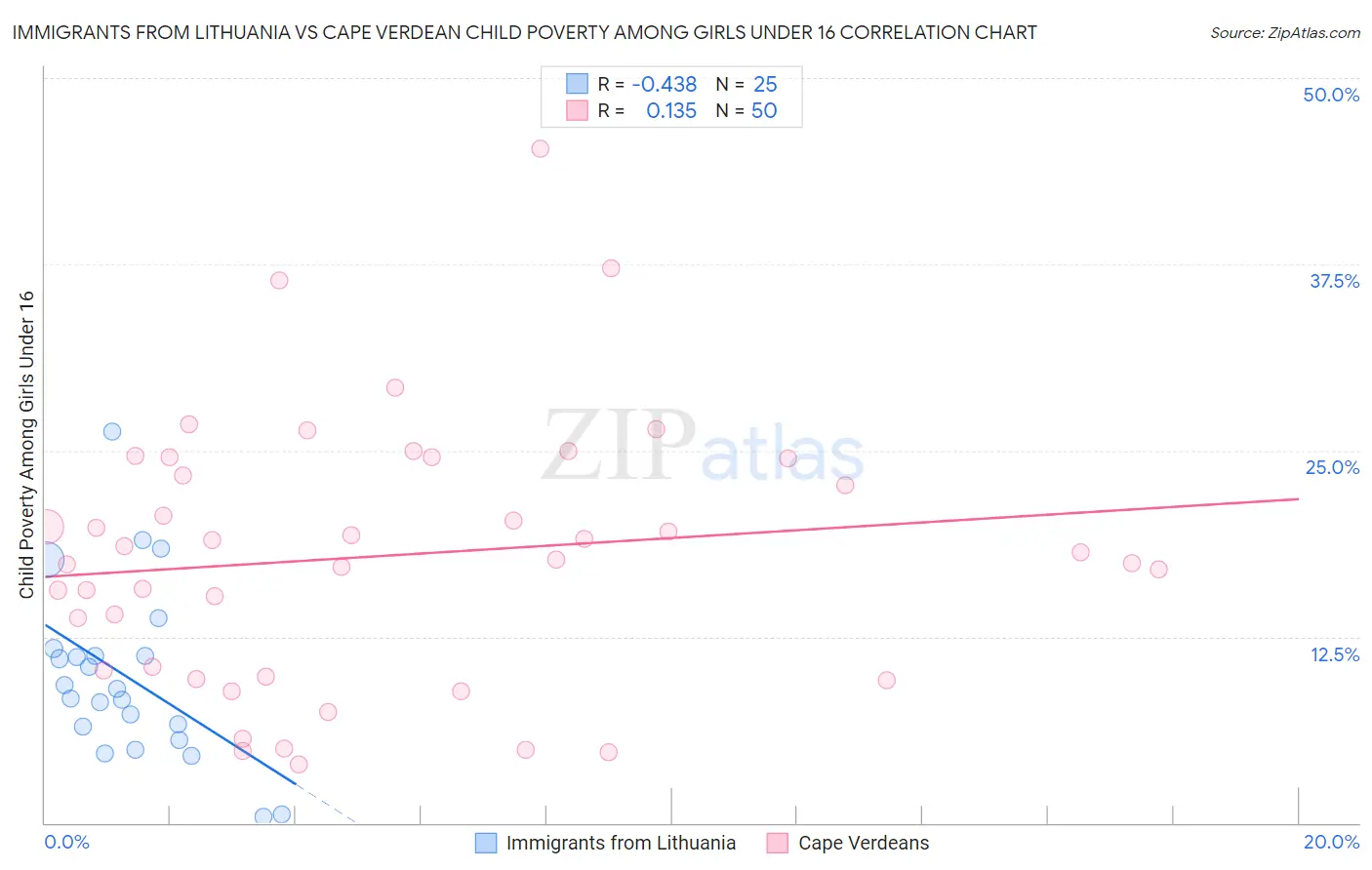 Immigrants from Lithuania vs Cape Verdean Child Poverty Among Girls Under 16