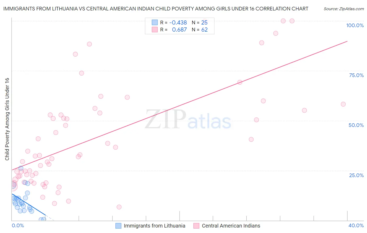 Immigrants from Lithuania vs Central American Indian Child Poverty Among Girls Under 16