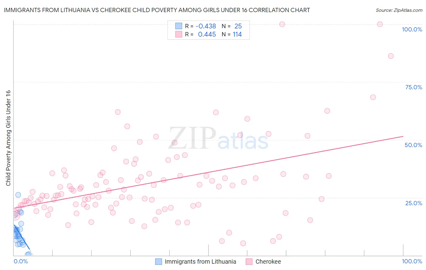 Immigrants from Lithuania vs Cherokee Child Poverty Among Girls Under 16