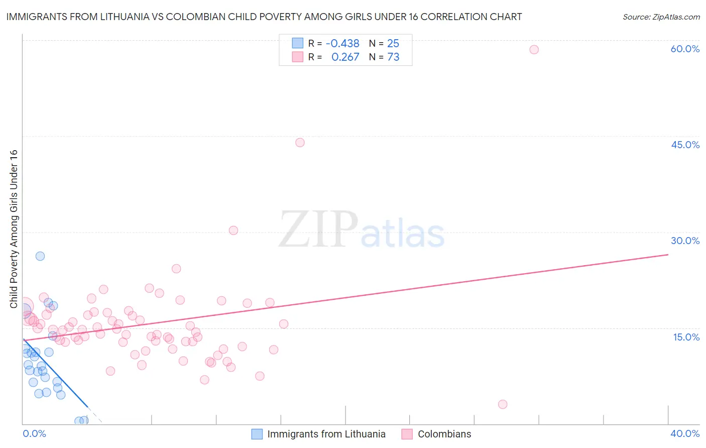 Immigrants from Lithuania vs Colombian Child Poverty Among Girls Under 16