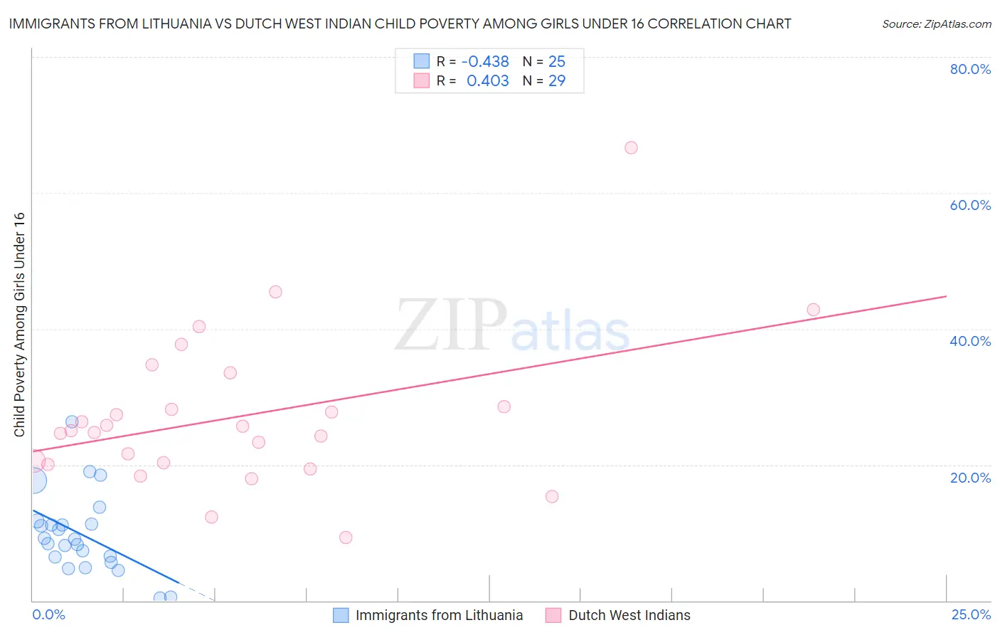 Immigrants from Lithuania vs Dutch West Indian Child Poverty Among Girls Under 16