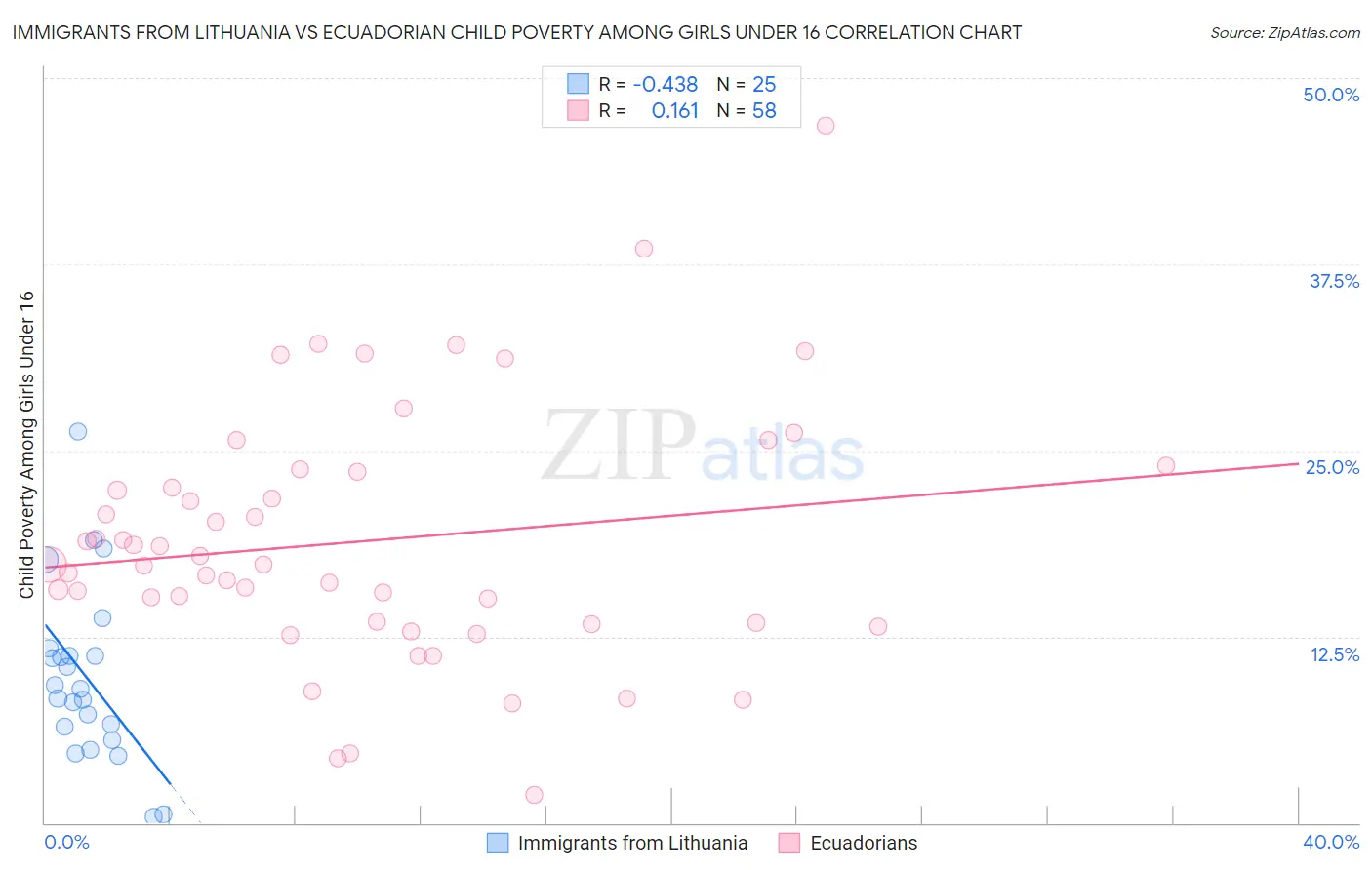Immigrants from Lithuania vs Ecuadorian Child Poverty Among Girls Under 16