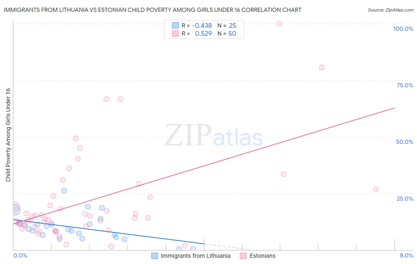 Immigrants from Lithuania vs Estonian Child Poverty Among Girls Under 16