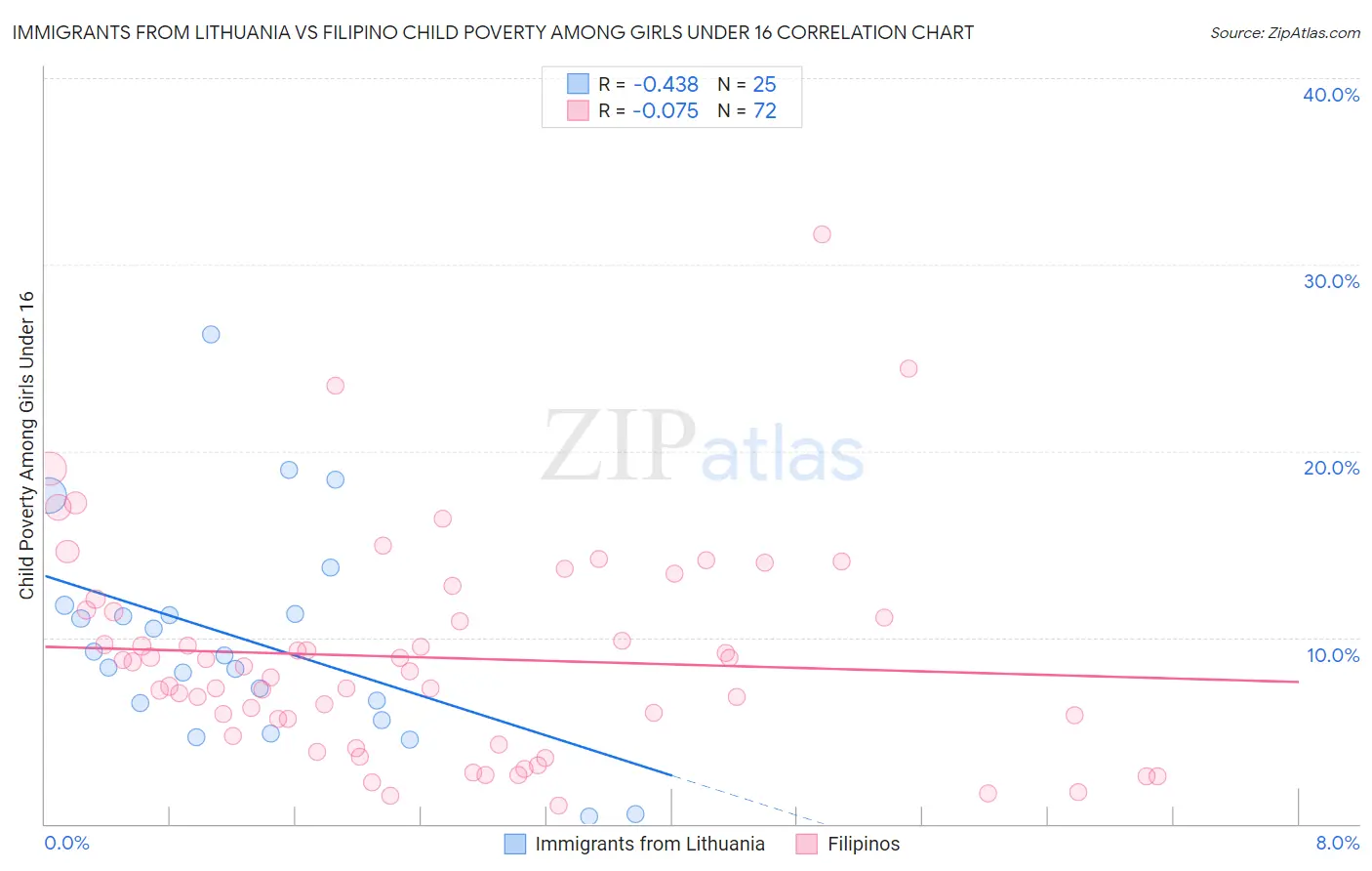 Immigrants from Lithuania vs Filipino Child Poverty Among Girls Under 16