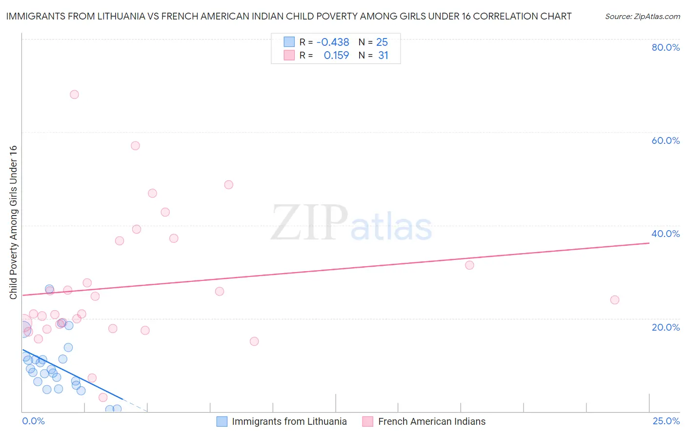 Immigrants from Lithuania vs French American Indian Child Poverty Among Girls Under 16