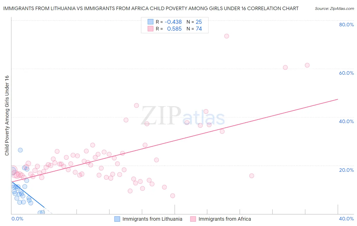 Immigrants from Lithuania vs Immigrants from Africa Child Poverty Among Girls Under 16