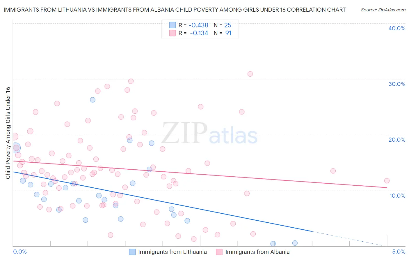 Immigrants from Lithuania vs Immigrants from Albania Child Poverty Among Girls Under 16