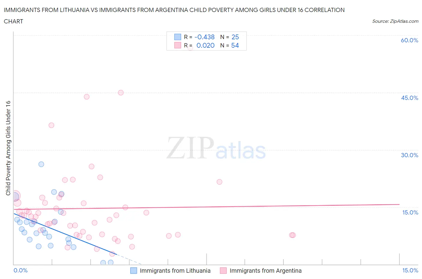 Immigrants from Lithuania vs Immigrants from Argentina Child Poverty Among Girls Under 16