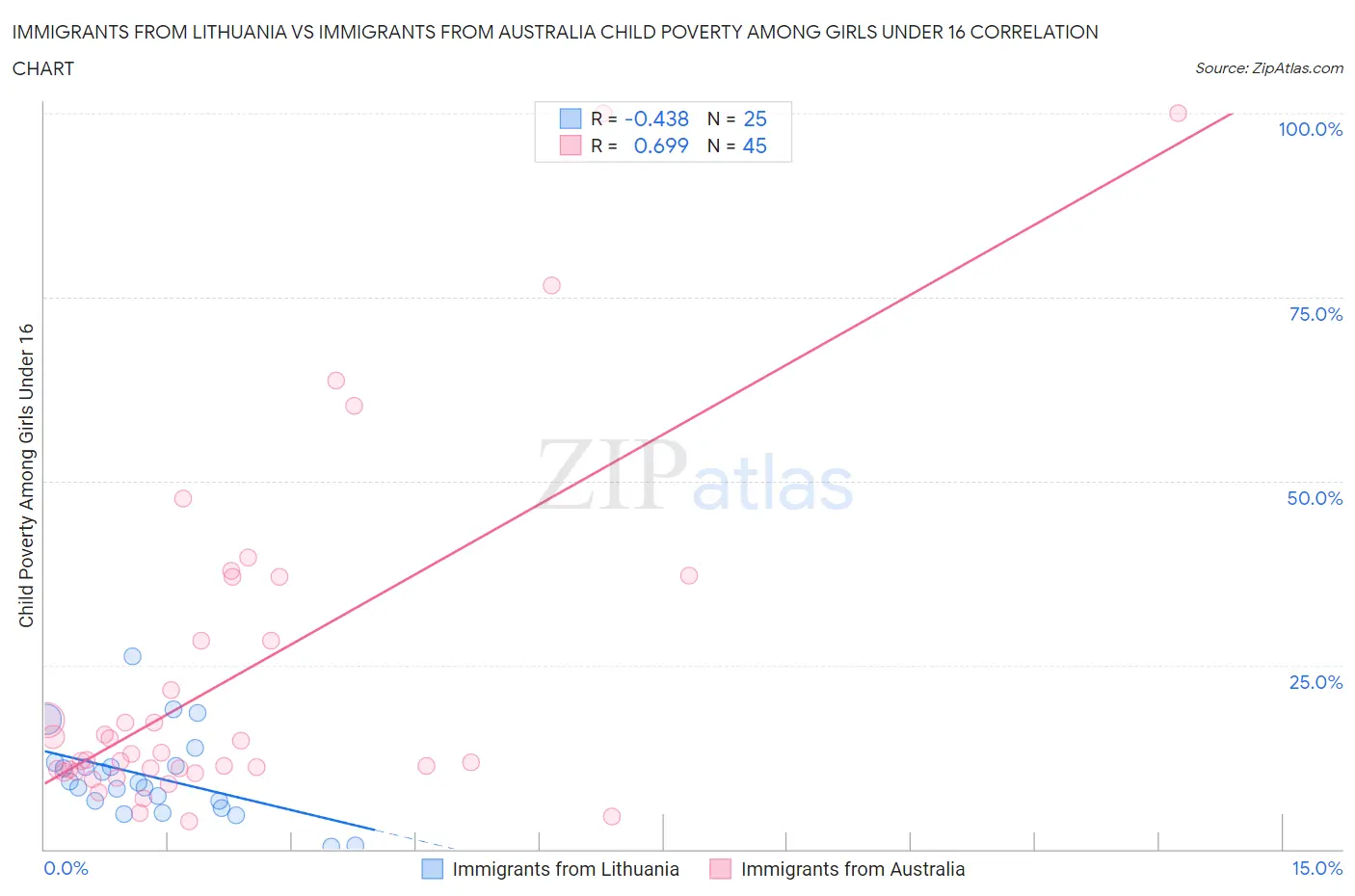 Immigrants from Lithuania vs Immigrants from Australia Child Poverty Among Girls Under 16