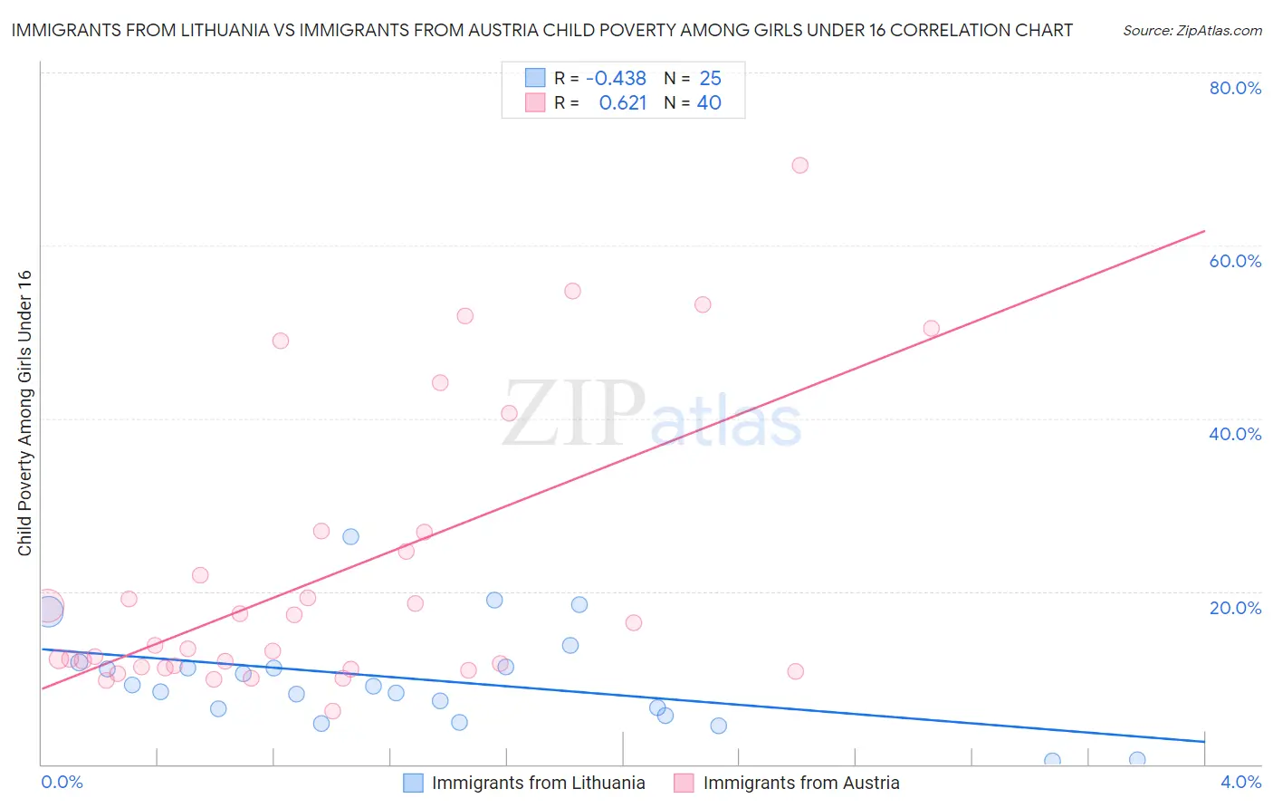 Immigrants from Lithuania vs Immigrants from Austria Child Poverty Among Girls Under 16