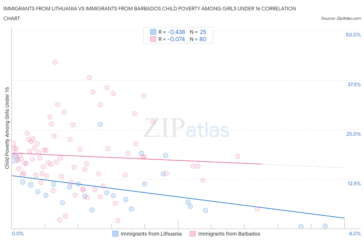 Immigrants from Lithuania vs Immigrants from Barbados Child Poverty Among Girls Under 16