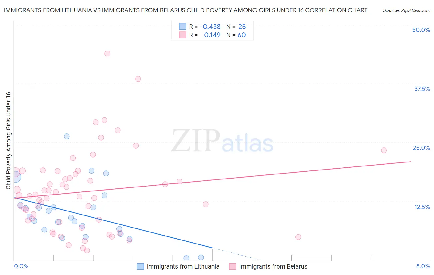 Immigrants from Lithuania vs Immigrants from Belarus Child Poverty Among Girls Under 16