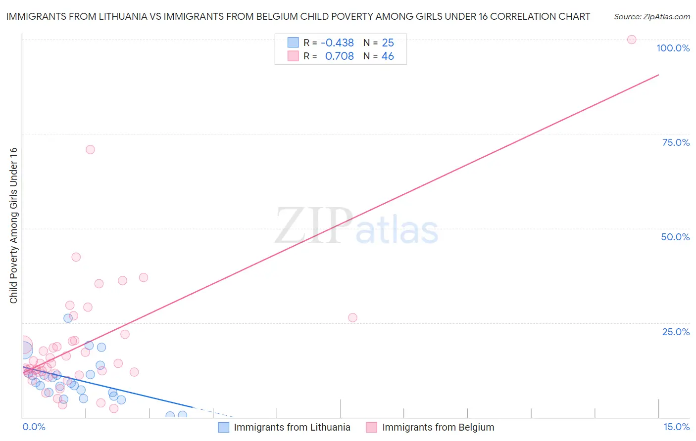 Immigrants from Lithuania vs Immigrants from Belgium Child Poverty Among Girls Under 16