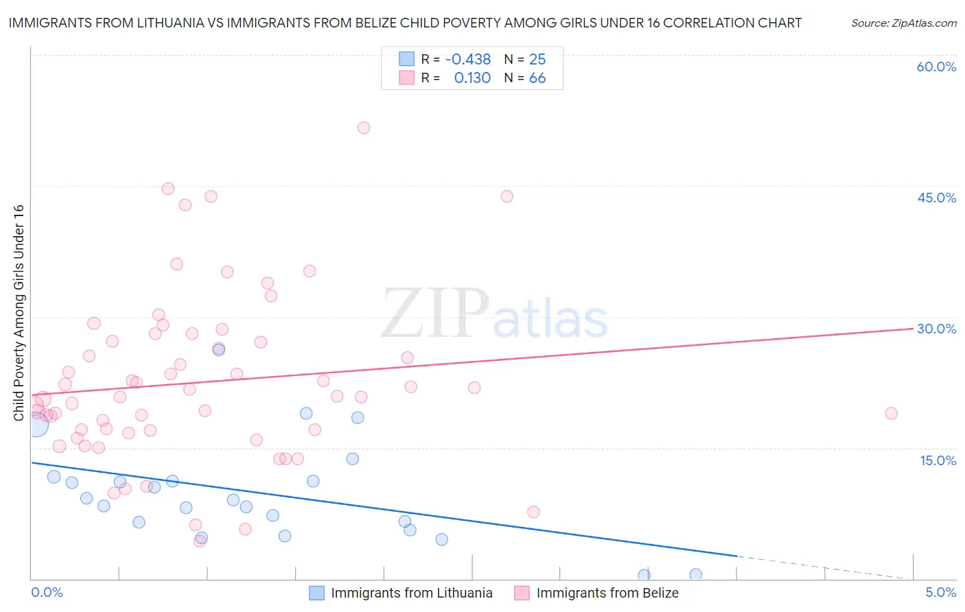 Immigrants from Lithuania vs Immigrants from Belize Child Poverty Among Girls Under 16