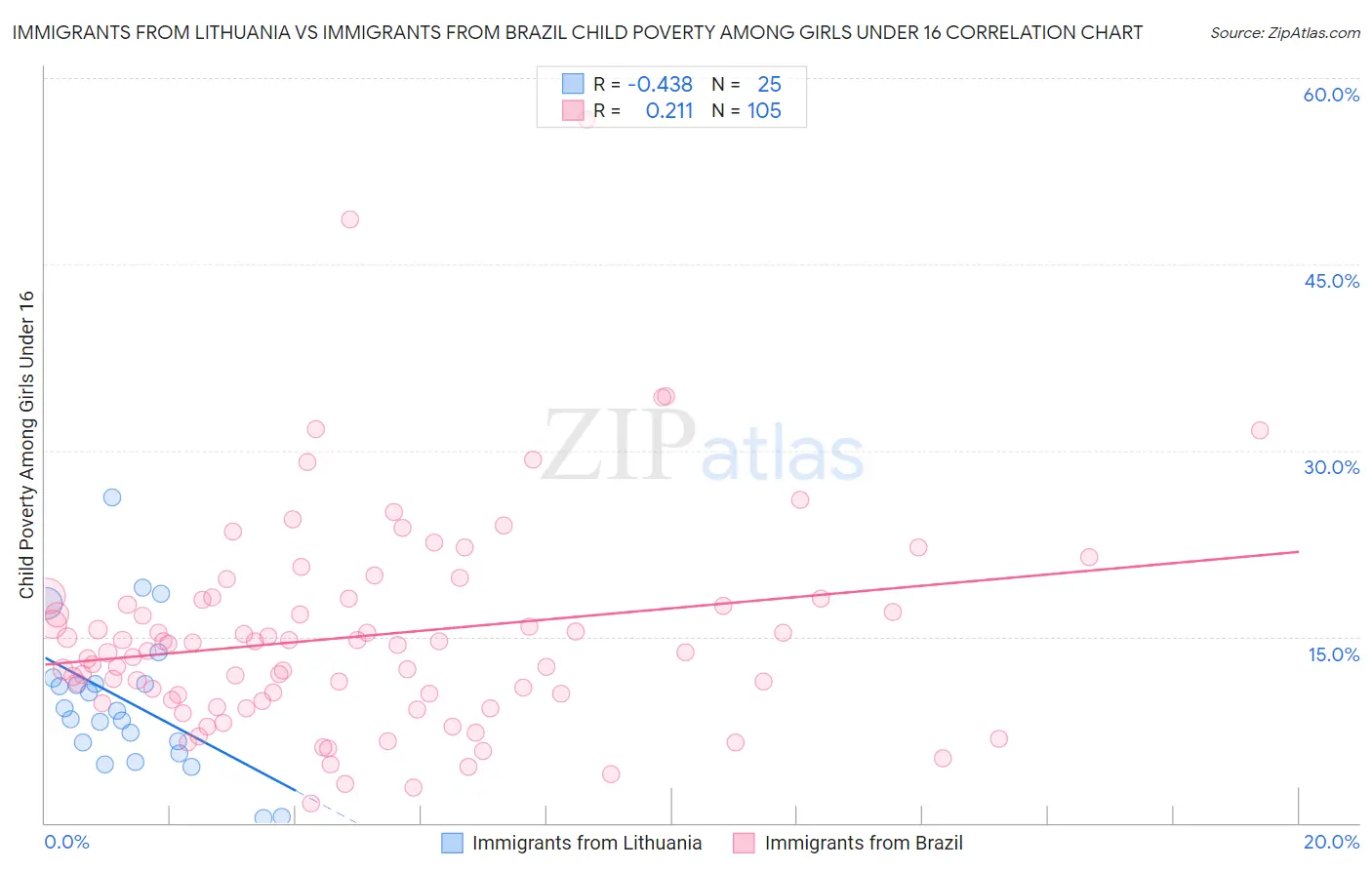 Immigrants from Lithuania vs Immigrants from Brazil Child Poverty Among Girls Under 16